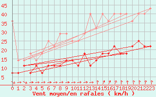 Courbe de la force du vent pour Meiningen