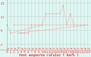 Courbe de la force du vent pour Mullingar