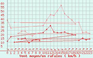 Courbe de la force du vent pour Cambrai / Epinoy (62)