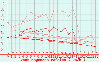 Courbe de la force du vent pour Eisenach