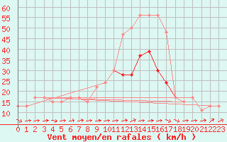 Courbe de la force du vent pour Holbeach