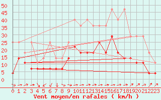 Courbe de la force du vent pour Oehringen