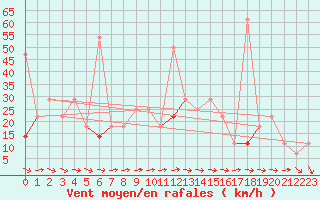 Courbe de la force du vent pour Drammen Berskog