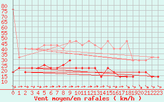 Courbe de la force du vent pour Marnitz