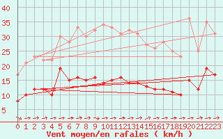 Courbe de la force du vent pour Schmuecke