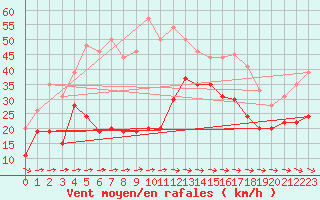 Courbe de la force du vent pour Cap Pertusato (2A)