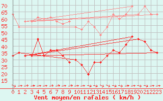 Courbe de la force du vent pour Titlis