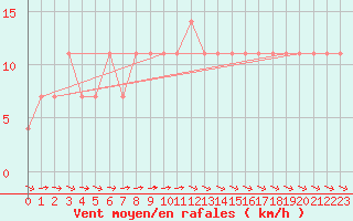 Courbe de la force du vent pour Ilomantsi Ptsnvaara