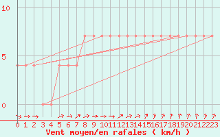 Courbe de la force du vent pour Ahtari