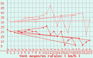 Courbe de la force du vent pour Grand Saint Bernard (Sw)