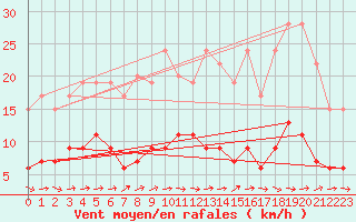 Courbe de la force du vent pour Nancy - Essey (54)
