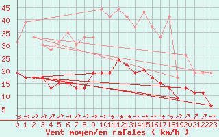 Courbe de la force du vent pour Angers-Beaucouz (49)