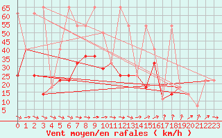 Courbe de la force du vent pour Svratouch