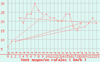 Courbe de la force du vent pour Plymouth (UK)