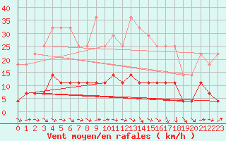 Courbe de la force du vent pour Gielas