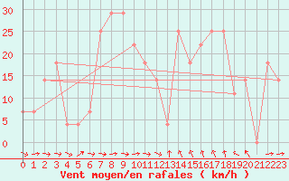 Courbe de la force du vent pour Innsbruck