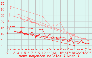 Courbe de la force du vent pour Belfort-Dorans (90)