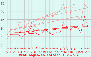 Courbe de la force du vent pour Caen (14)