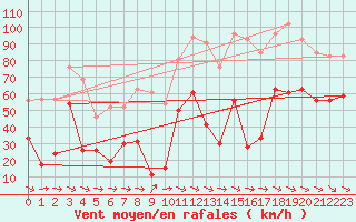 Courbe de la force du vent pour La Ciotat / Bec de l