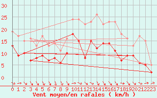 Courbe de la force du vent pour Schleiz