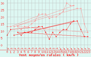 Courbe de la force du vent pour Evreux (27)