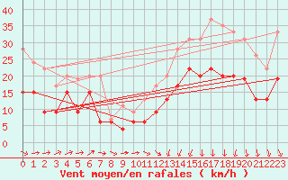 Courbe de la force du vent pour Rouen (76)