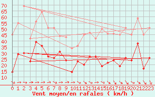 Courbe de la force du vent pour Hyres (83)