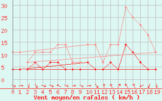 Courbe de la force du vent pour Palmares