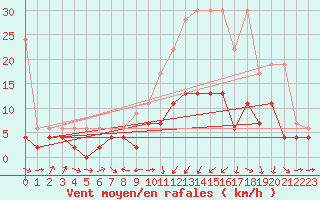 Courbe de la force du vent pour Thun