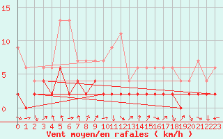 Courbe de la force du vent pour Robiei