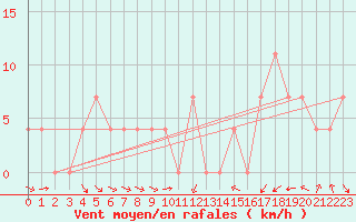 Courbe de la force du vent pour Wolfsegg