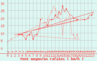 Courbe de la force du vent pour Bournemouth (UK)