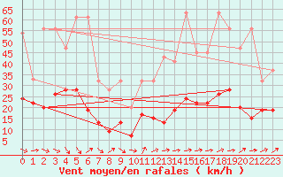 Courbe de la force du vent pour Eggishorn