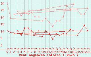 Courbe de la force du vent pour Alaigne (11)