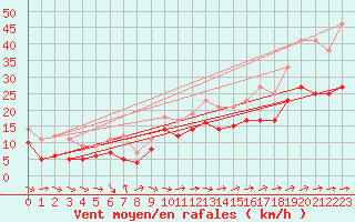 Courbe de la force du vent pour Avord (18)