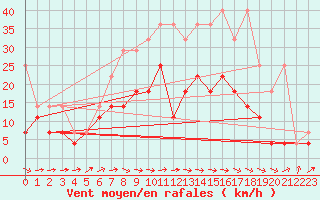 Courbe de la force du vent pour Heino Aws