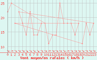 Courbe de la force du vent pour Schmittenhoehe