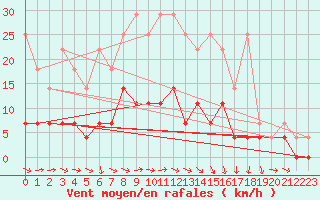 Courbe de la force du vent pour Kaisersbach-Cronhuette