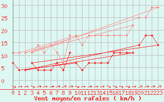 Courbe de la force du vent pour Marnitz