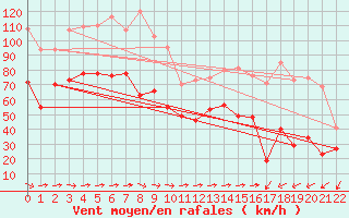 Courbe de la force du vent pour Le Dramont (83)