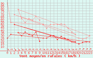 Courbe de la force du vent pour Cabo Peas