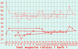 Courbe de la force du vent pour Visp