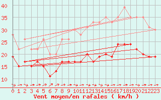 Courbe de la force du vent pour Ile de Batz (29)