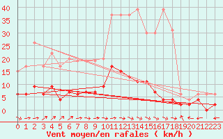 Courbe de la force du vent pour Guret Saint-Laurent (23)