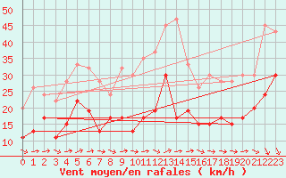 Courbe de la force du vent pour Aonach Mor