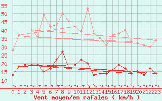 Courbe de la force du vent pour Montredon-Labessonni (81)