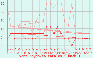 Courbe de la force du vent pour Magdeburg