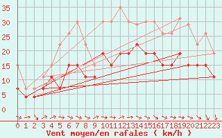 Courbe de la force du vent pour Roissy (95)