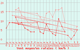 Courbe de la force du vent pour Saint-Brieuc (22)