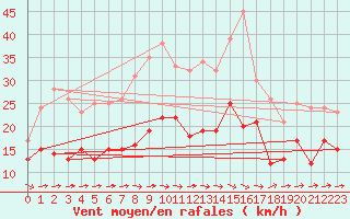 Courbe de la force du vent pour Manschnow